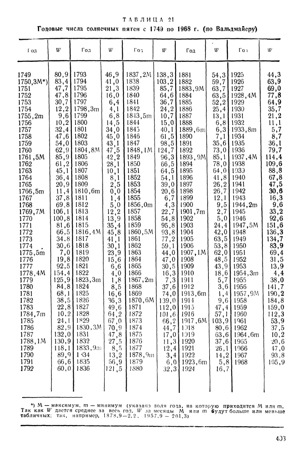 21. Годовые числа солнечных пятен с 1749 по 1968 г