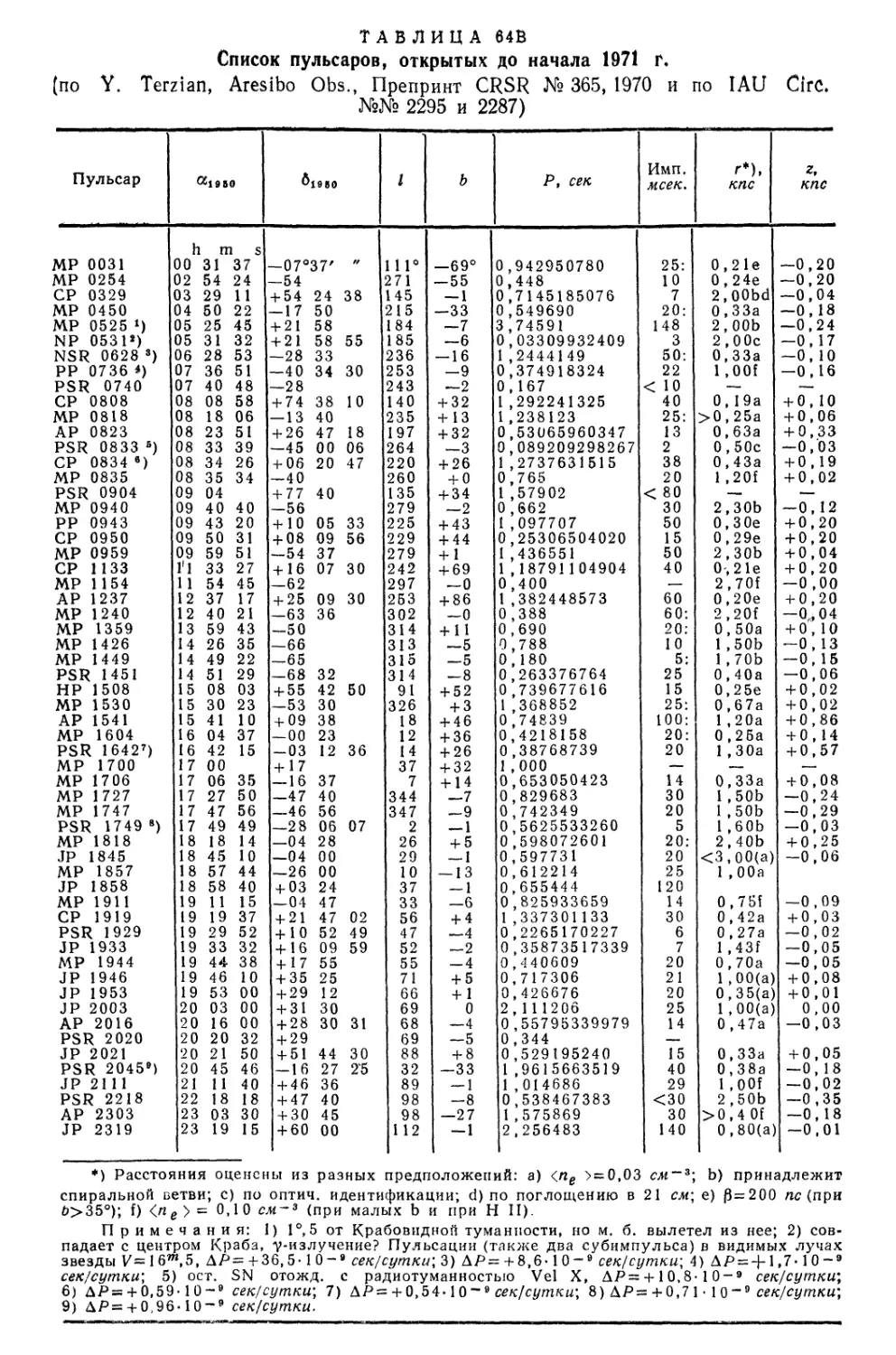 64В.Список пульсаров, открытых до 1971 г