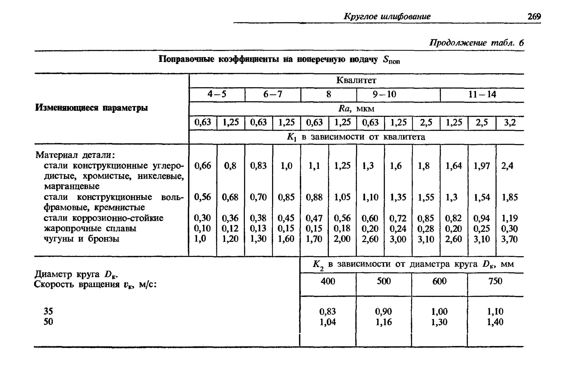 Коэффициент уплотнения щебня 40 70