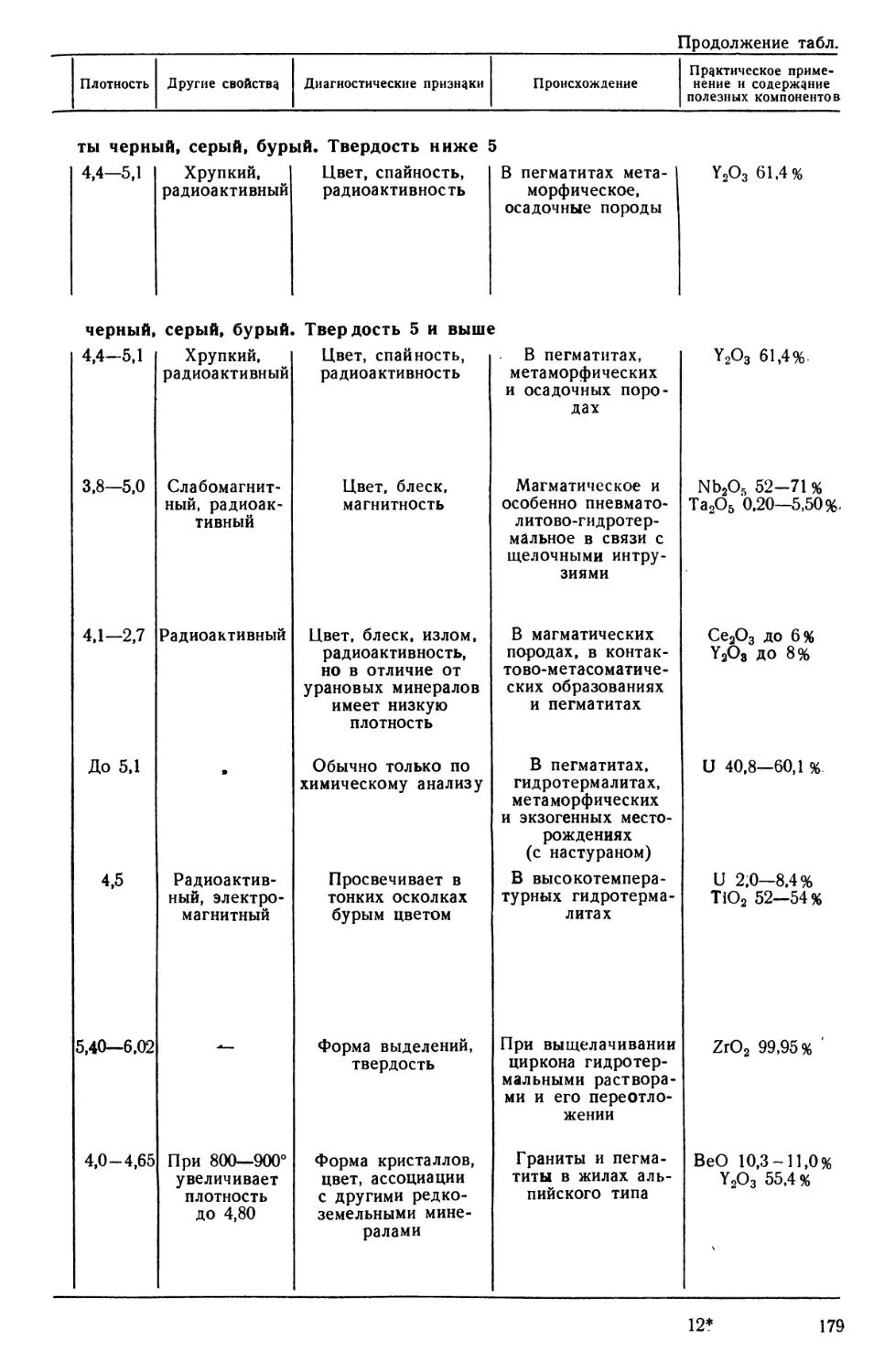 Приложение 1. Сводная таблица главных рудных и породообразующих минералов.