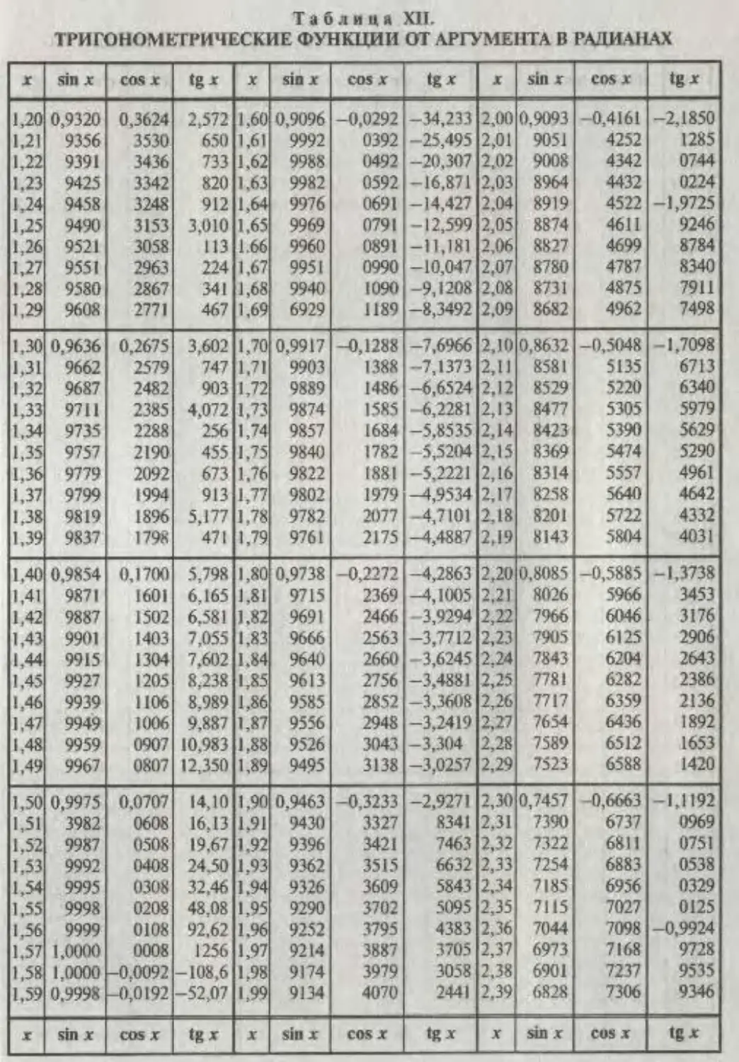 Таблица синусов косинусов тангенсов котангенсов 9 класс