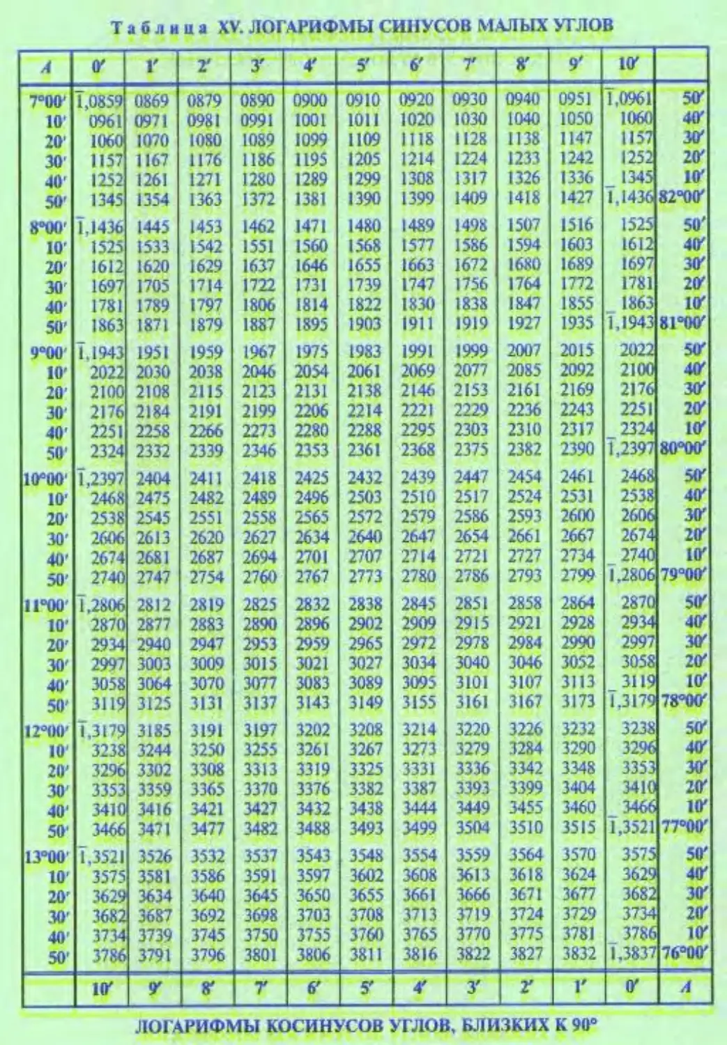 Какой косинус угла. Таблица Брадиса синусы и косинусы тангенсы котангенсы. Тригонометрические таблицы Брадиса тангенсы. Брадис таблица тангенсов. Брадис таблица косинусов.