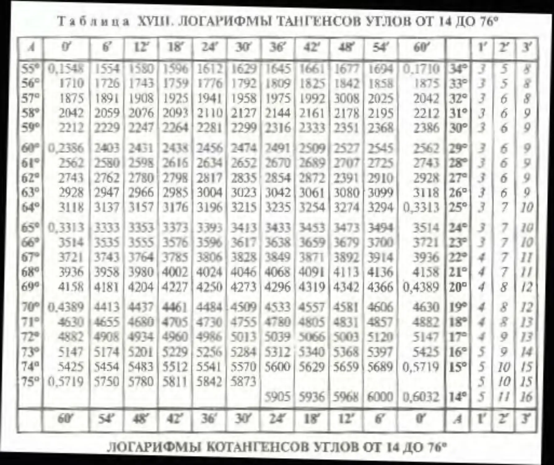 Угол тангенса 2 3. Таблица Брадиса тангенсы. Таблица Брадиса тангенс 42. Таблица Брадиса тангенсы котангенсы. Таблица синусов 0,4.