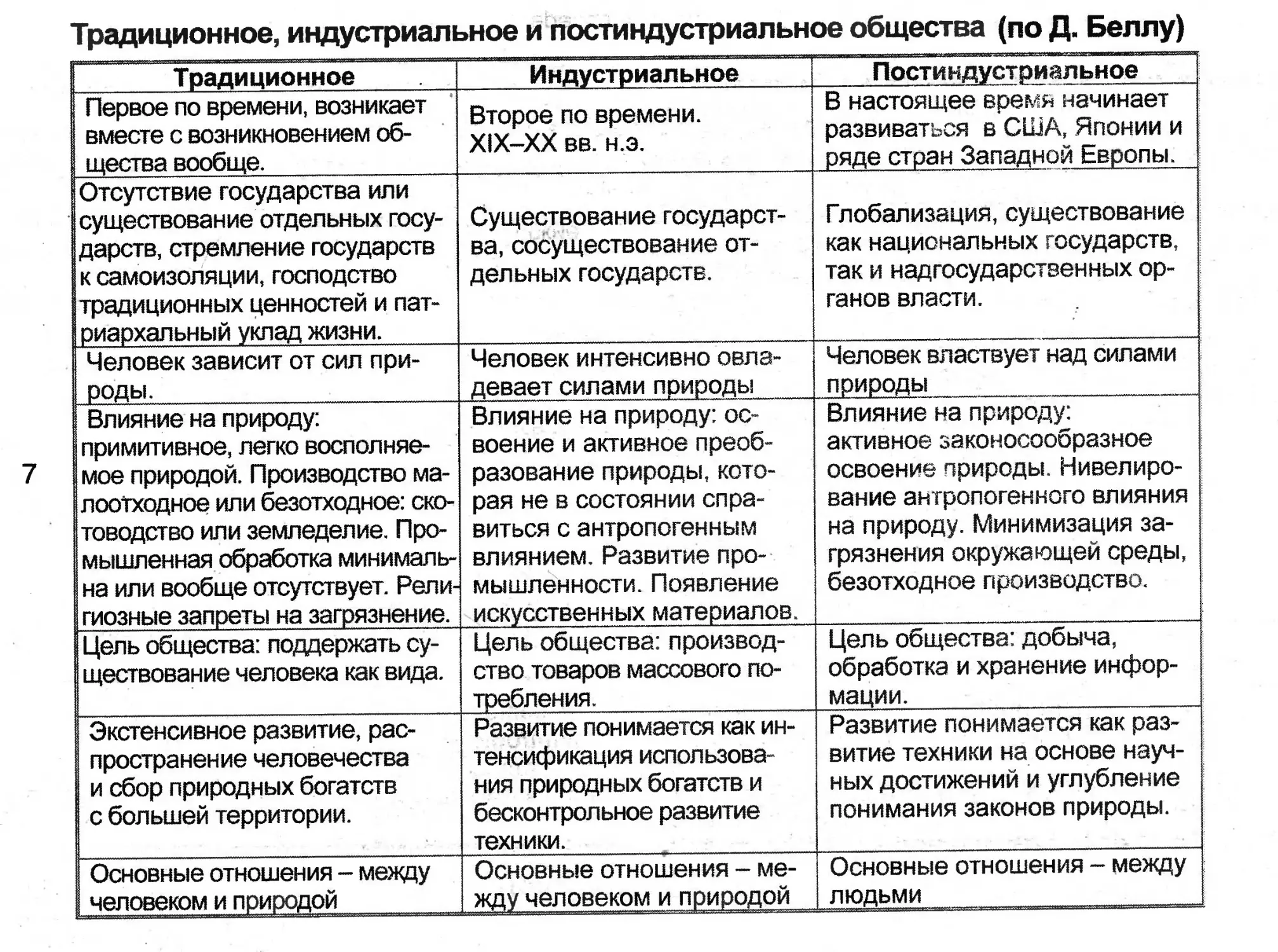 Индустриальное общество признаки. Этапы общественного развития таблица постиндустриальное общество. Таблица традиционное индустриальное постиндустриальное. Признаки индустриального и постиндустриального общества таблица. Традиционное индустриальное и постиндустриальное общество таблица.