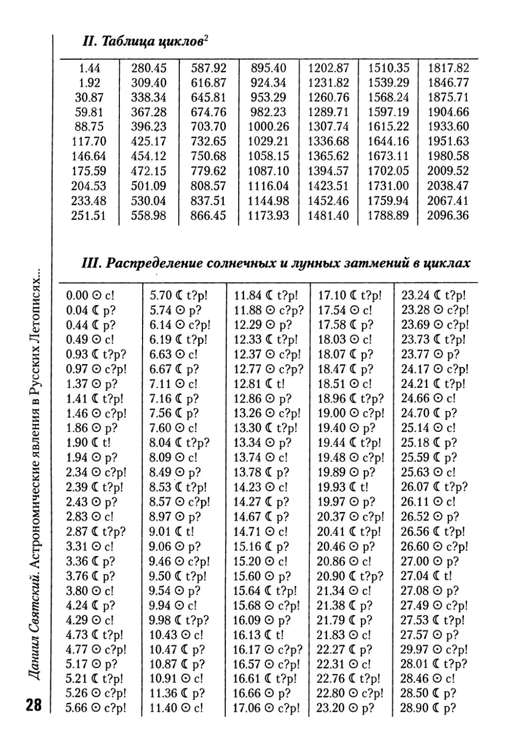 II. Таблица циклов
III. Распределение солнечных и лунных затмений в циклах