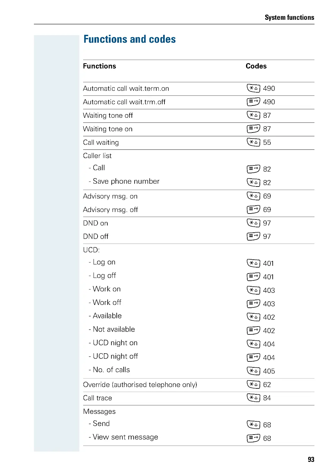 Functions and codes