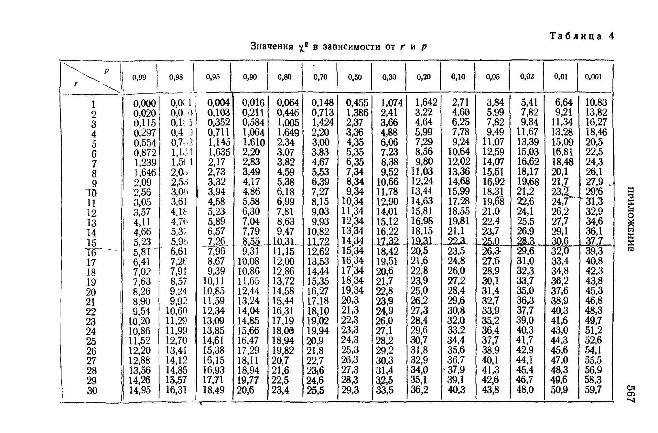 Величина от 0 до 1. Таблица значений Хи квадрат Пирсона. Критерий Пирсона Хи квадрат таблица. Квантиль распределения Пирсона таблица. Таблицам распределения χ2.