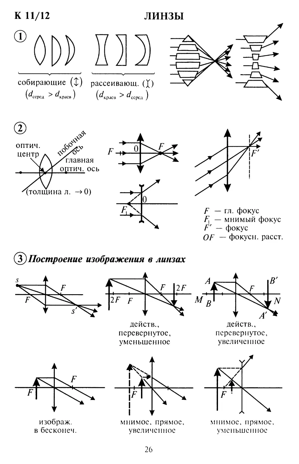 Схематические изображения линз