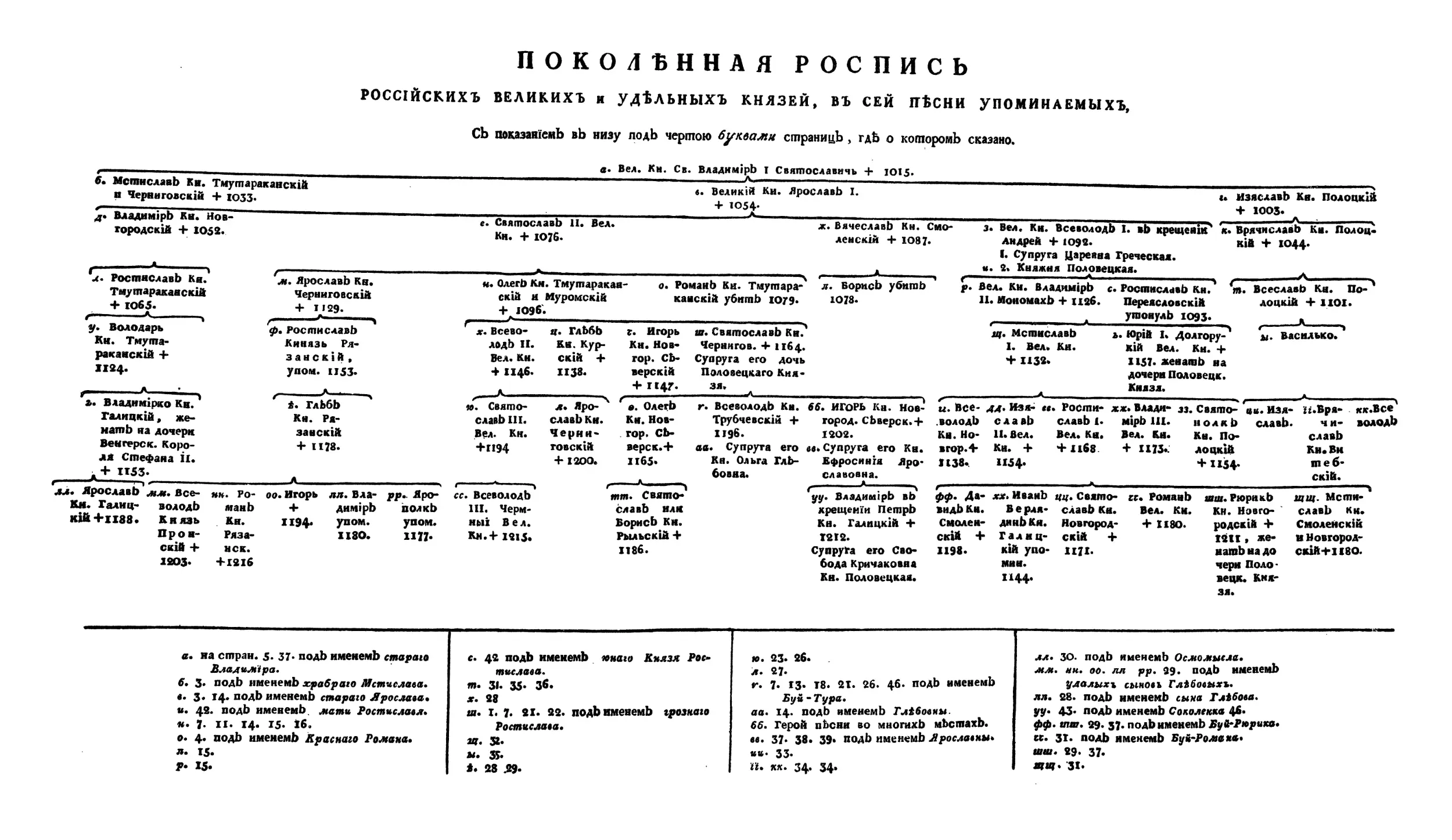 Вклейка. ПОКОЛЪННАЯ РОСПИСЬ РОССІЙСКИХЪ ВЕЛИКИХЪ и УДѣЛЬНЫХЪ КНЯЗЕЙ, ВЪ СЕЙ ІТѢСНИ УПОМИНАЕМЫХЪ