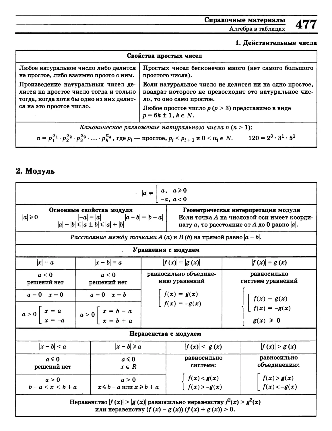 К
>>>
>>>
Свойства модуля
Свойства простых чисел
Уравнение с модулем