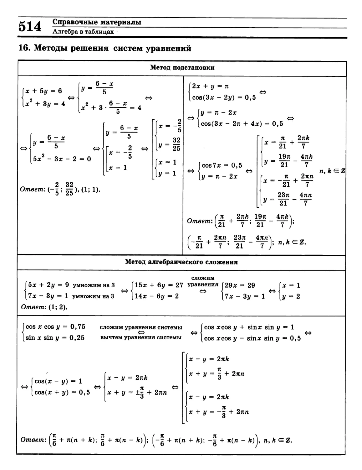 Методы решения систем уравнений
>>>
>>>