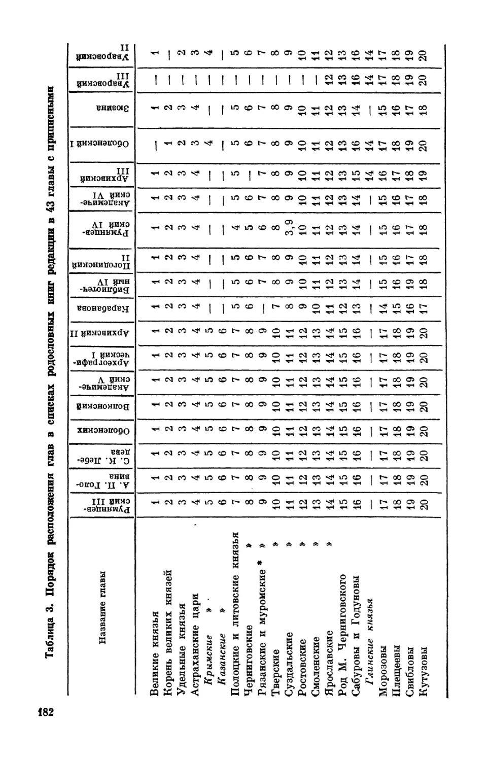 3. Порядок расположения глав в списках родословных книг редакции в 43 главы с приписными