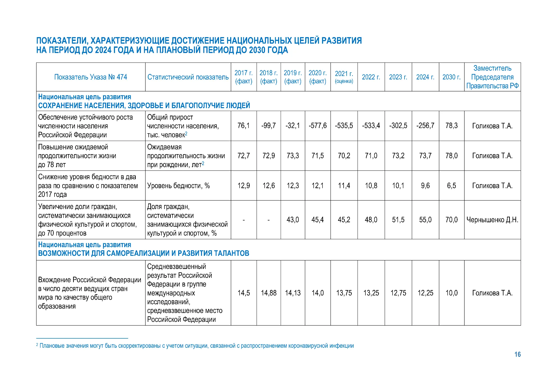 Указ президента национальные цели до 2030. О национальных целях развития РФ на период до 2030 года