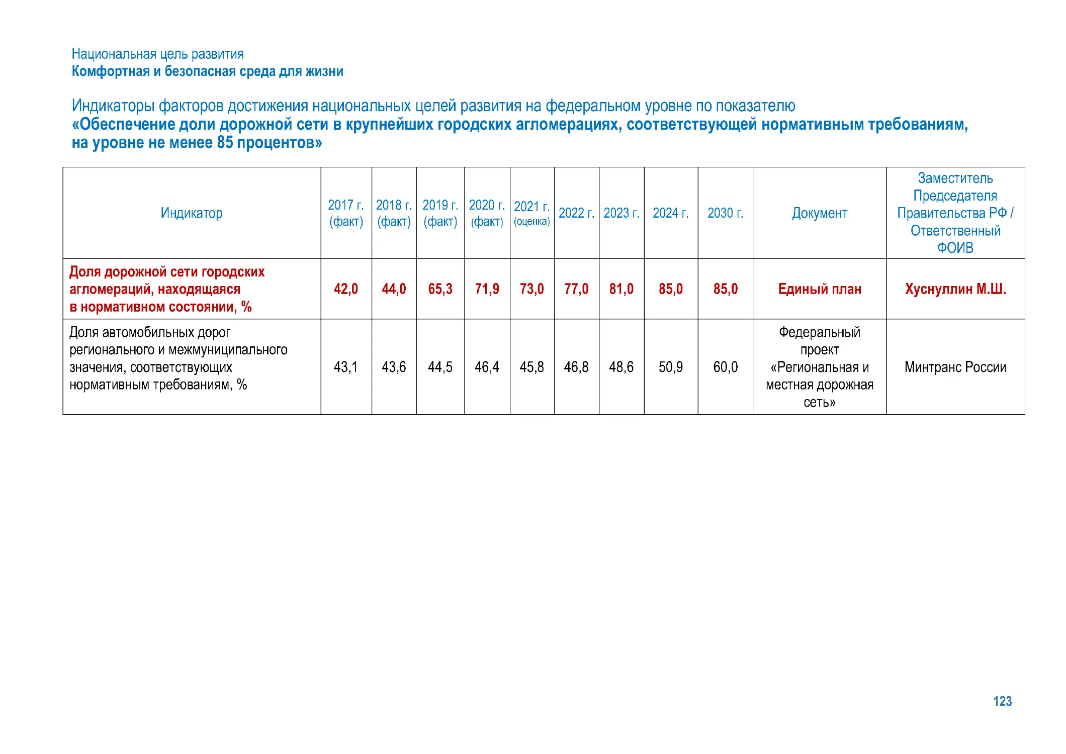 Единый план по достижению национальных целей развития россии до 2030