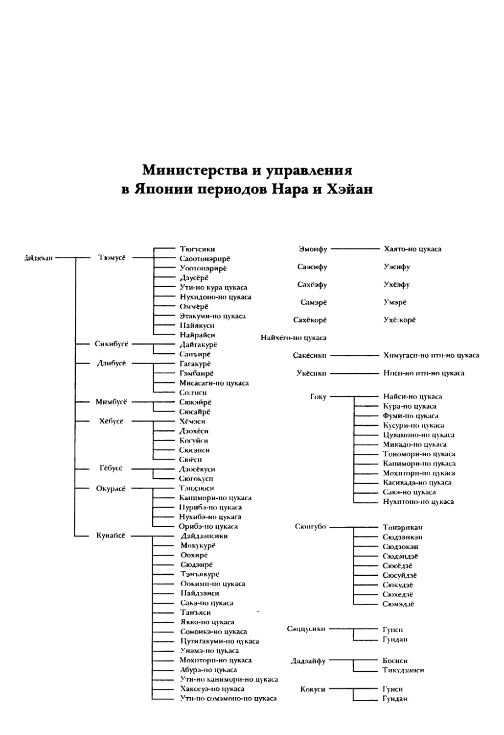 Министерства и управления в Японии периодов Нара и Хэйан