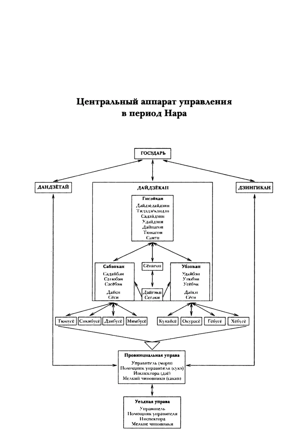 Центральный аппарат управления в период Нара