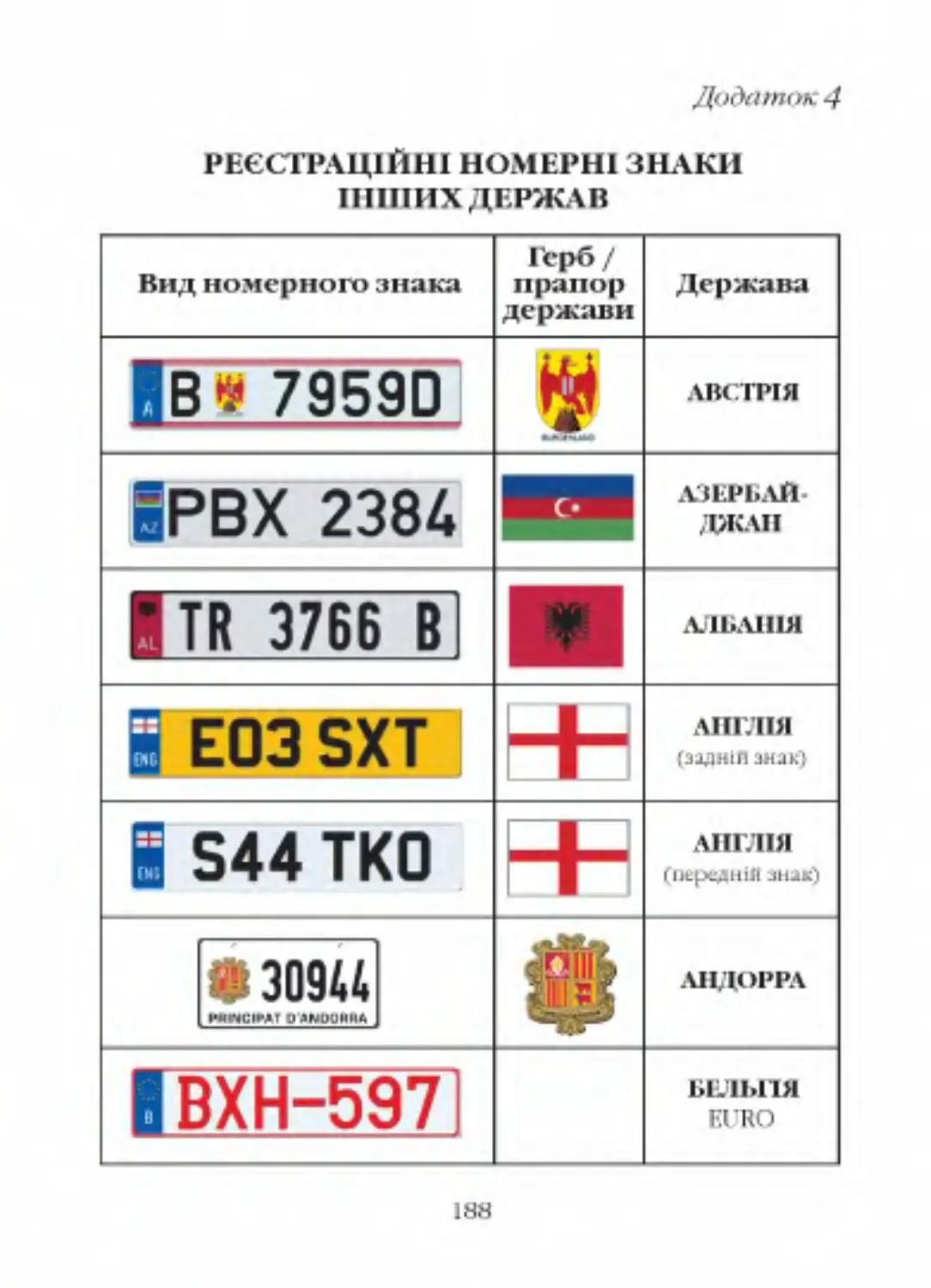 Додаток 4. Реєстраційні номерні знаки інших держав