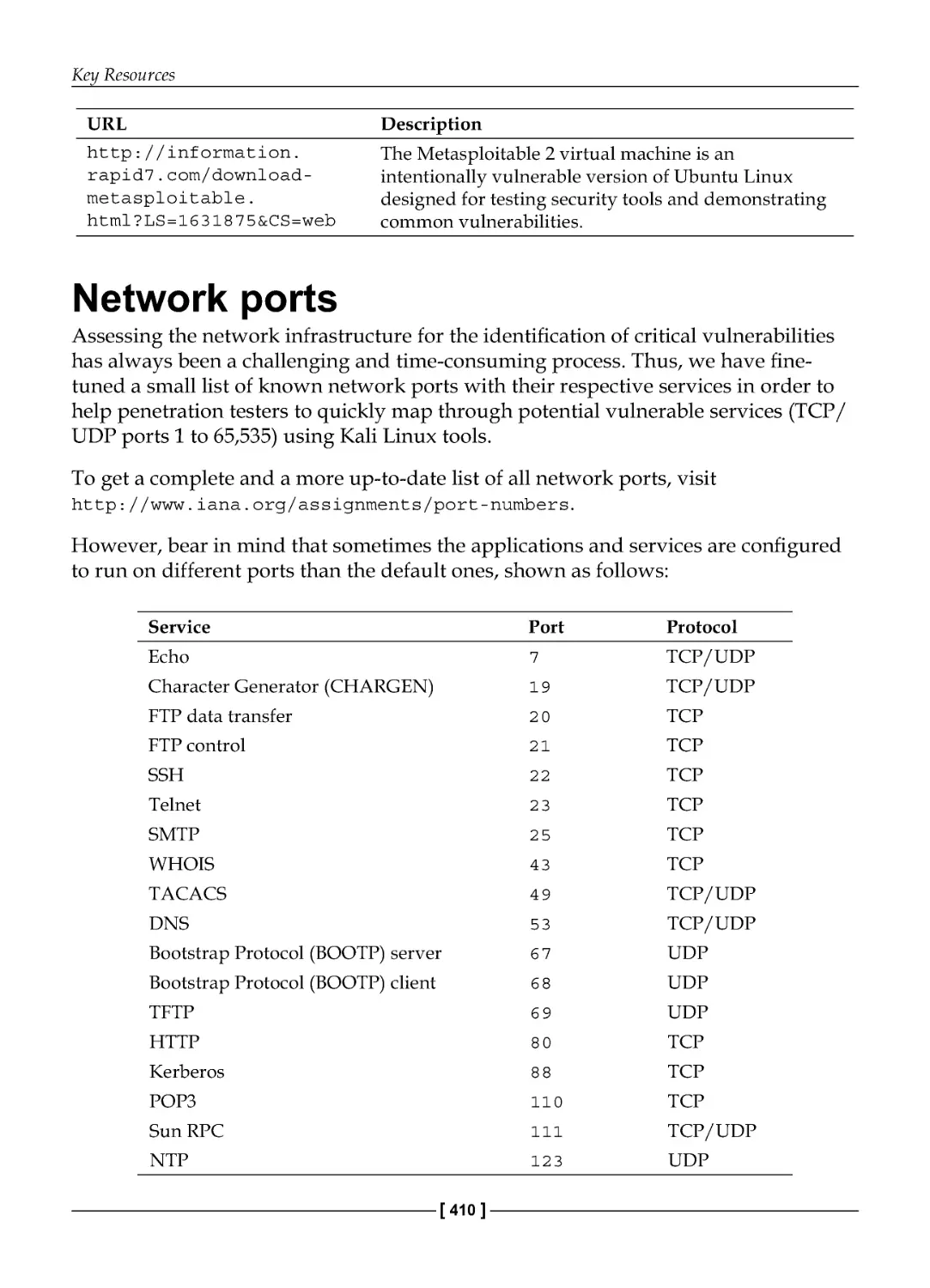Network ports