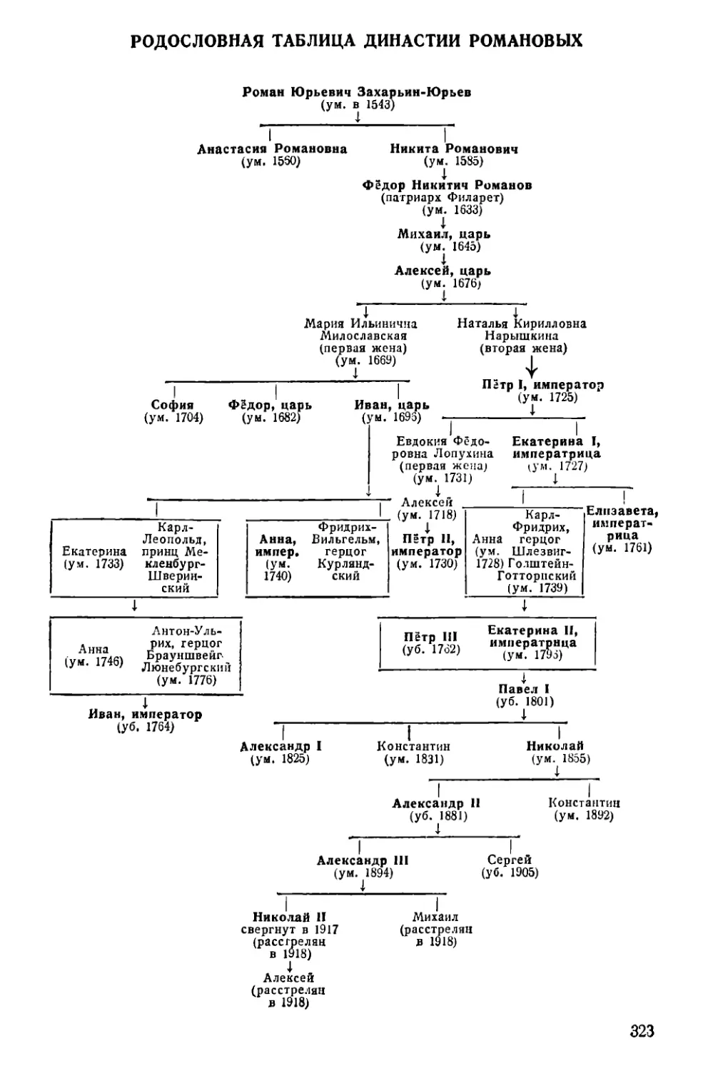 Родословная таблица династии Романовых
