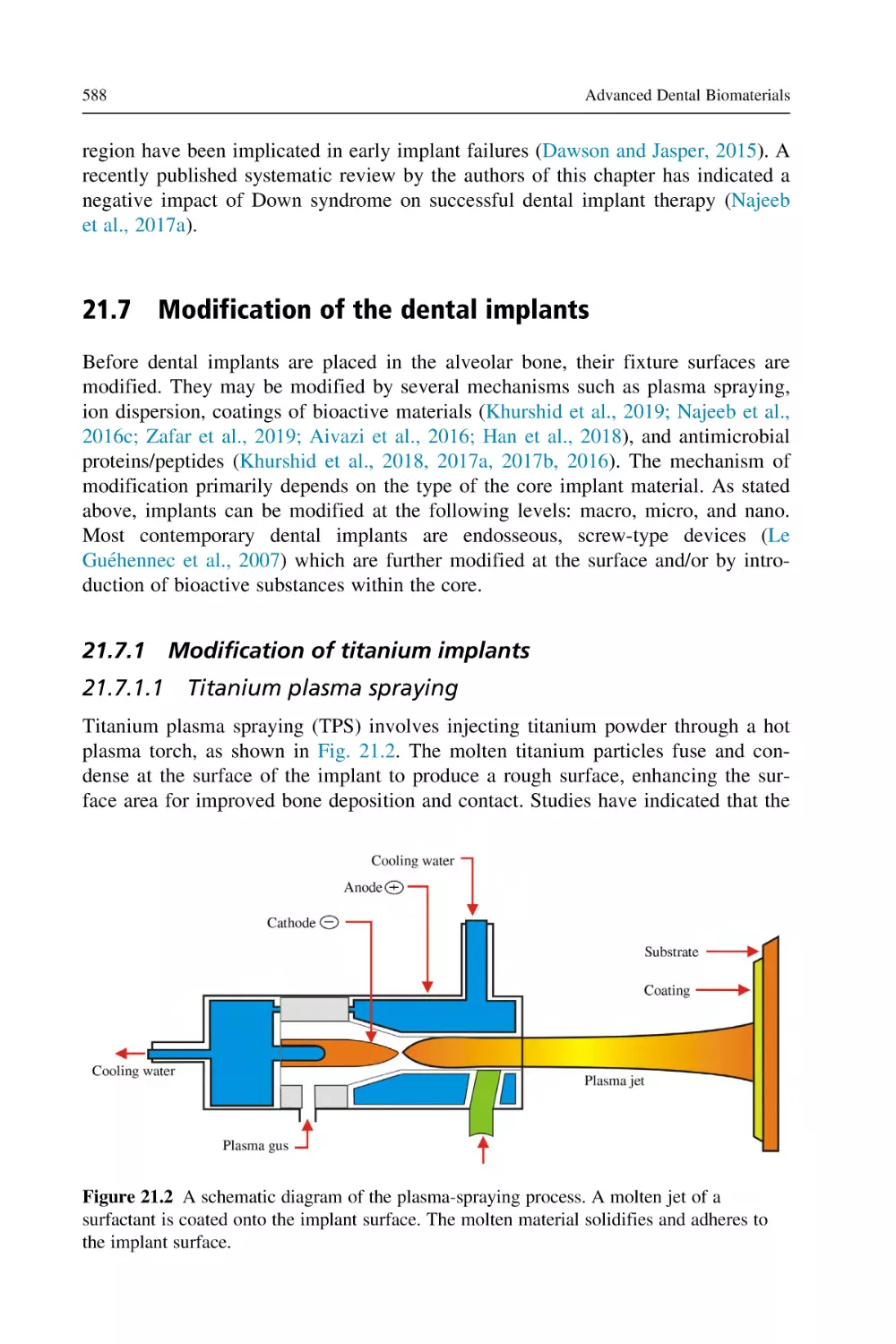 21.7 Modification of the dental implants
21.7.1 Modification of titanium implants
21.7.1.1 Titanium plasma spraying