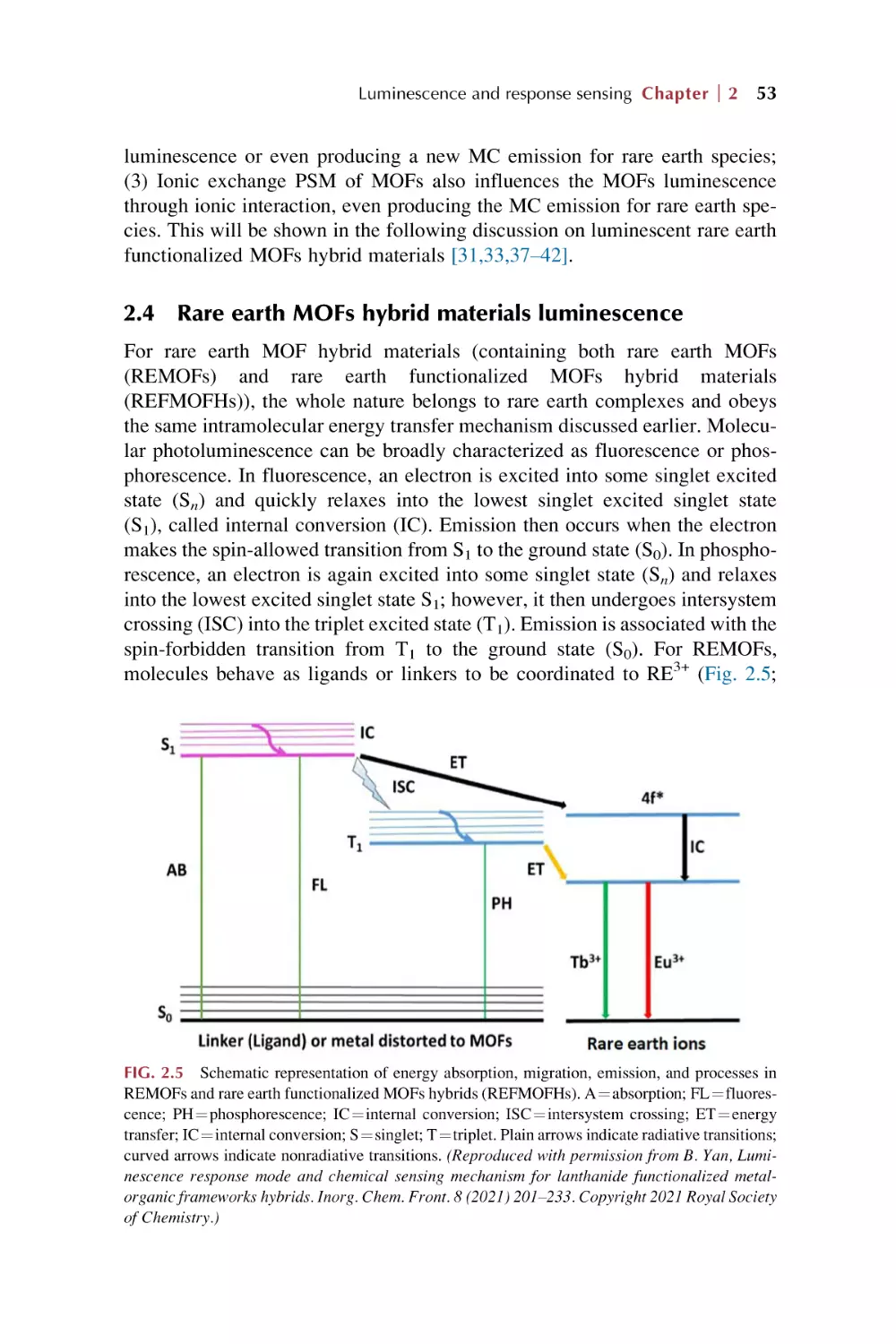 2.4. Rare earth MOFs hybrid materials luminescence