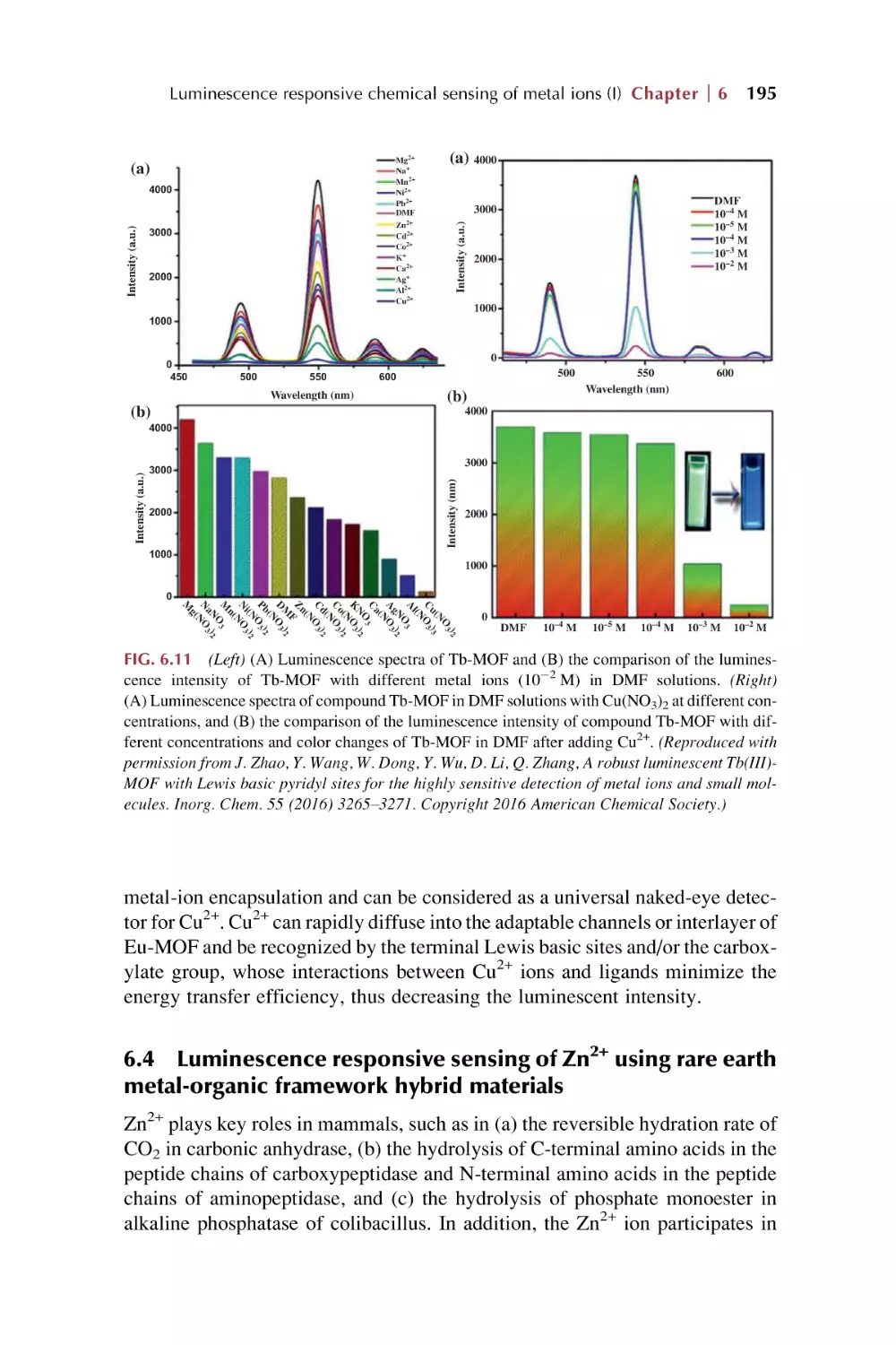 6.4. Luminescence responsive sensing of Zn2+ using rare earth metal-organic framework hybrid materials