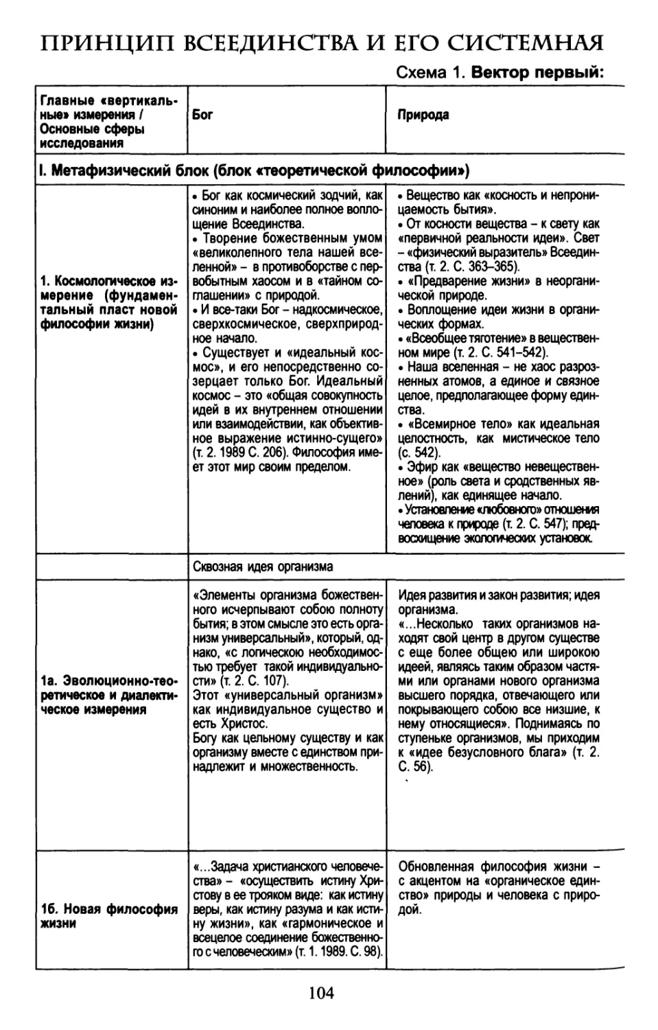 Принцип Всеединства и его системная реализация в философии Вл. Соловьева