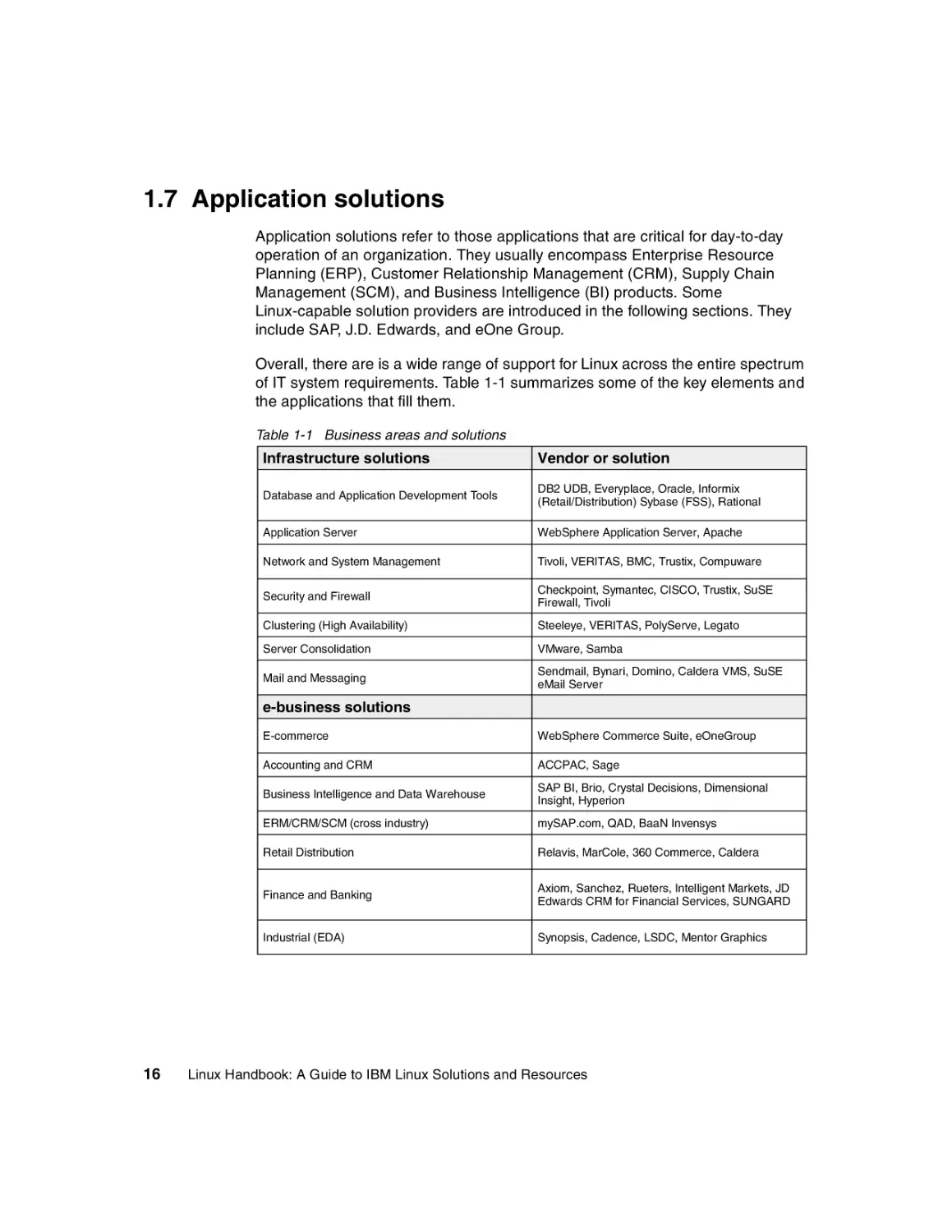 1.7 Application solutions