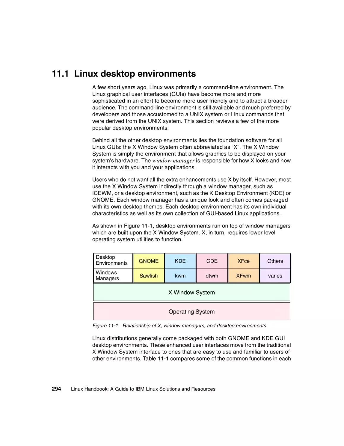 11.1 Linux desktop environments
