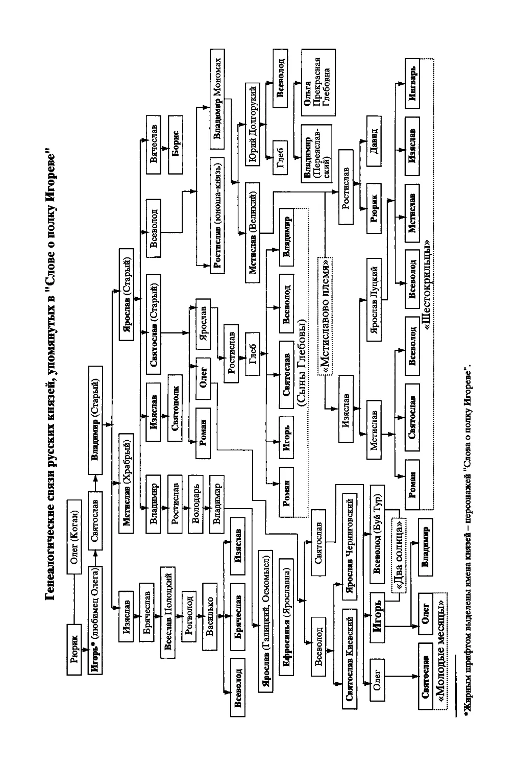 ﻿Генеалогические связи русских князей, упомянутых в \