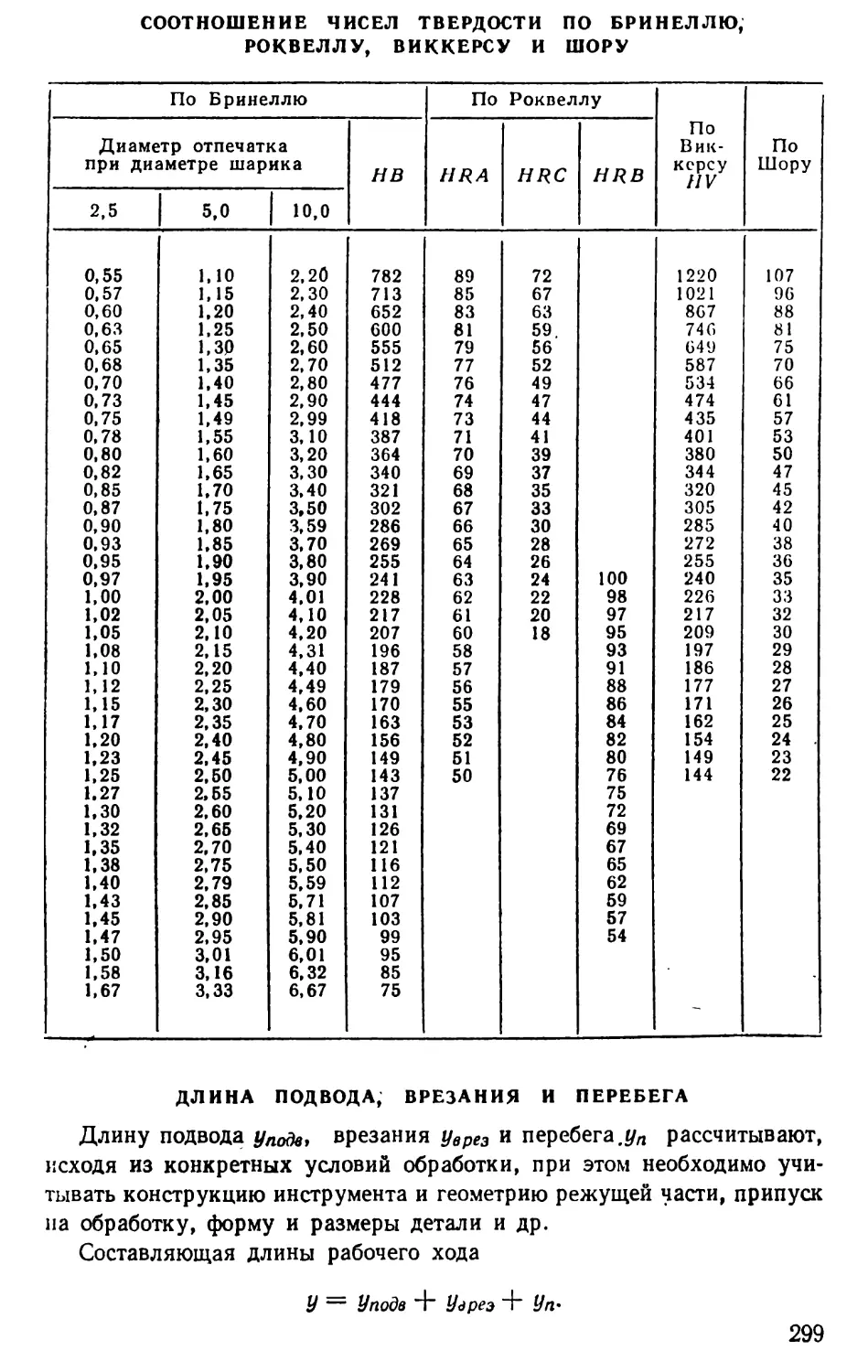 Соотношение чисел твердости по Бринеллю, Роквеллу, Внккерсу и Шору
Длина подвода, врезания и перебега