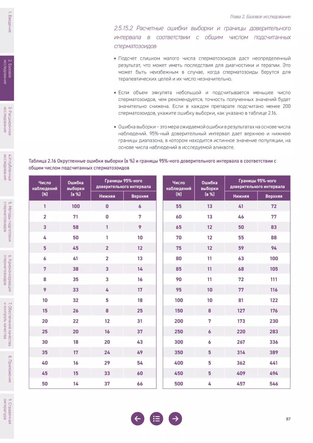 Table 2.16 Rounded sampling errors (%) and 95% confidence interval limits, according to total number of spermatozoa counted