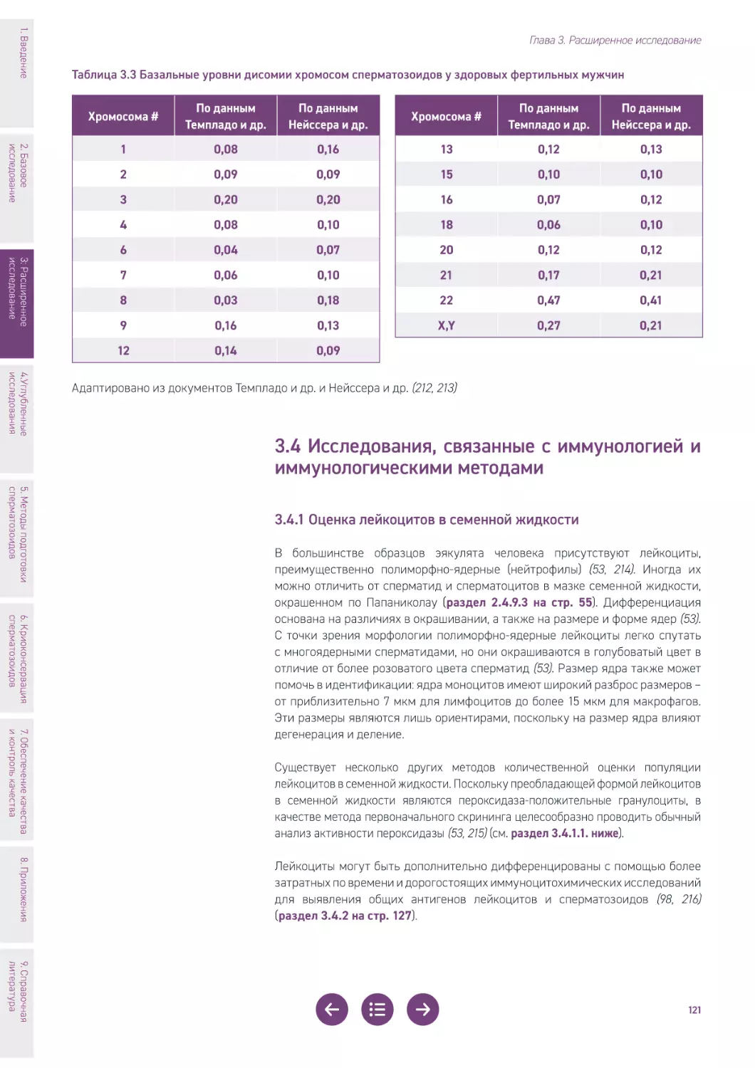 3.4 Исследования, связанные с иммунологией и иммунологическими методами
Таблица 3.3 Базальные уровни дисомии хромосом сперматозоидов у здоровых фертильных мужчин