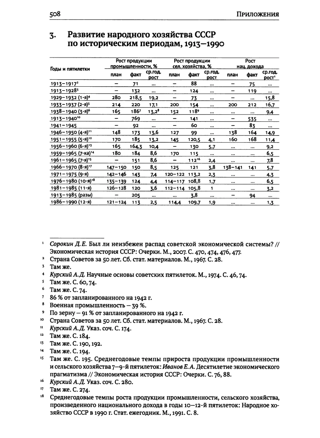 Развитие народного хозяйства СССР по историческим периодам, 1913—1990