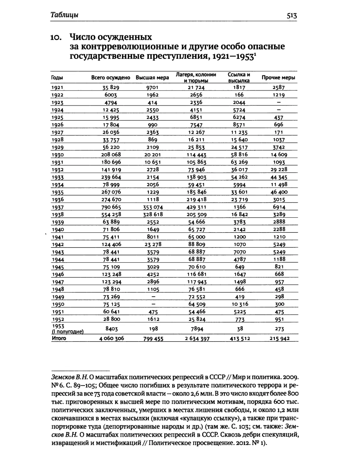 Число осужденных за контрреволюционные и др... преступления,1921—1953