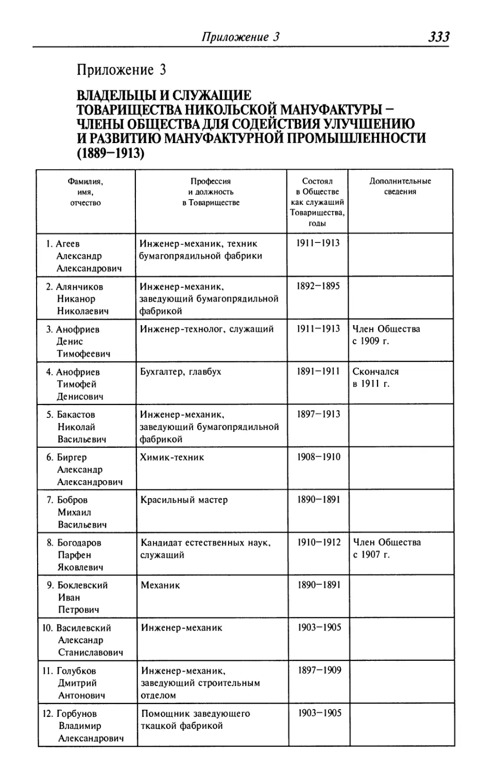 Владельцы и служащие Товарищества Никольской мануфактуры - члены Общества для содействия улучшению и развитию мануфактурной промышленности. 1889-1913