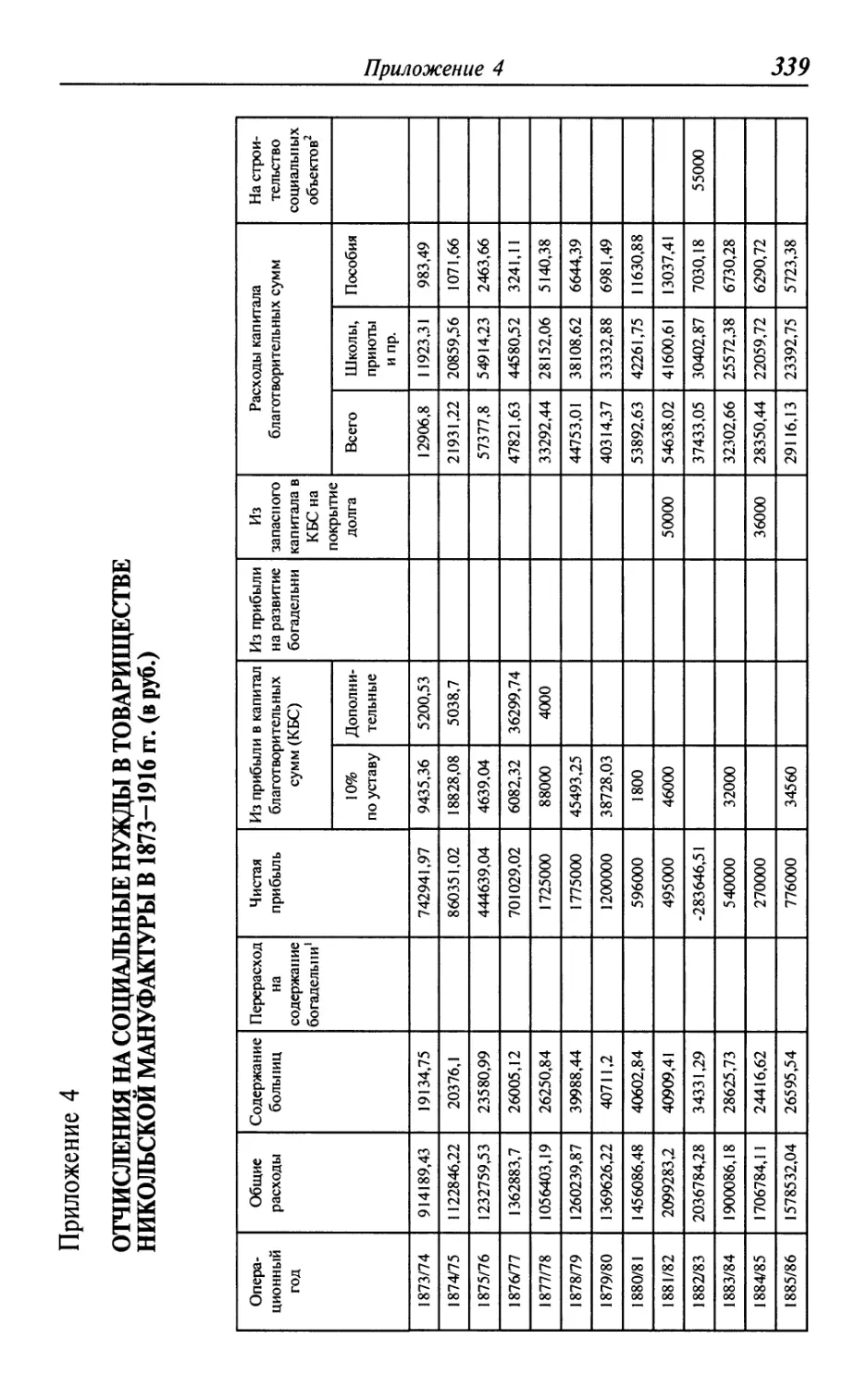 Отчисления на социальные нужды в Товариществе Никольской мануфактуры в 1873-1916 гг