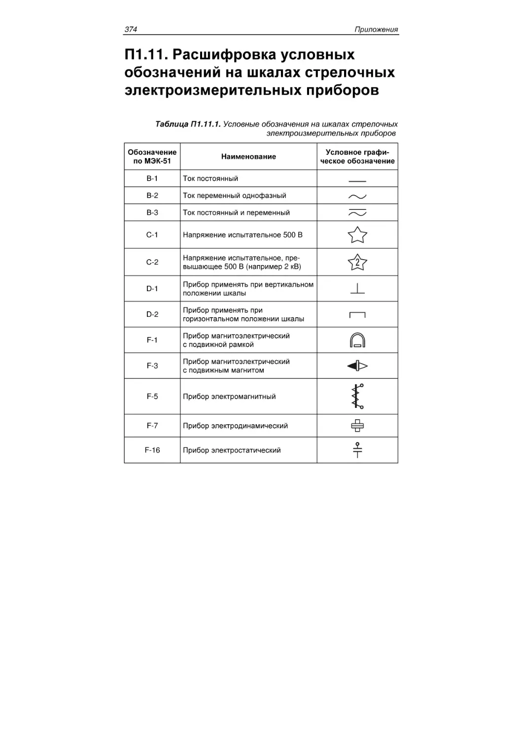 П1.11. Расшифровка условныхобозначений на шкалах стрелочныхэлектроизмерительных приборов
