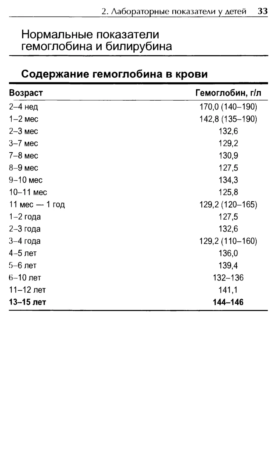 Нормальные показатели гемоглобина и билирубина