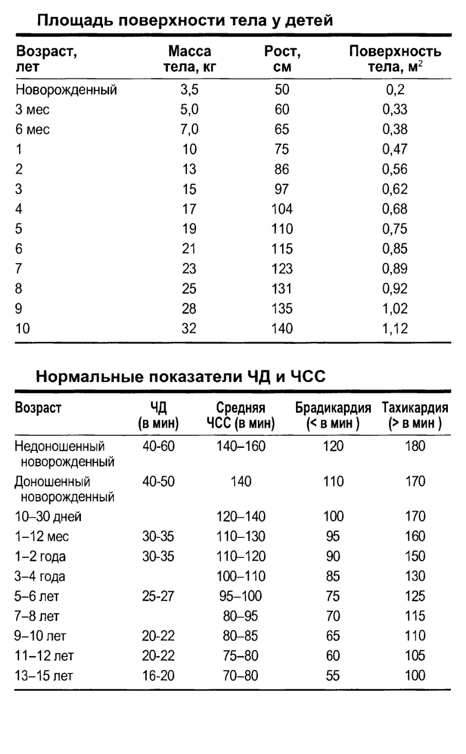 Справочные таблицы
Нормальные показатели ЧД и ЧСС