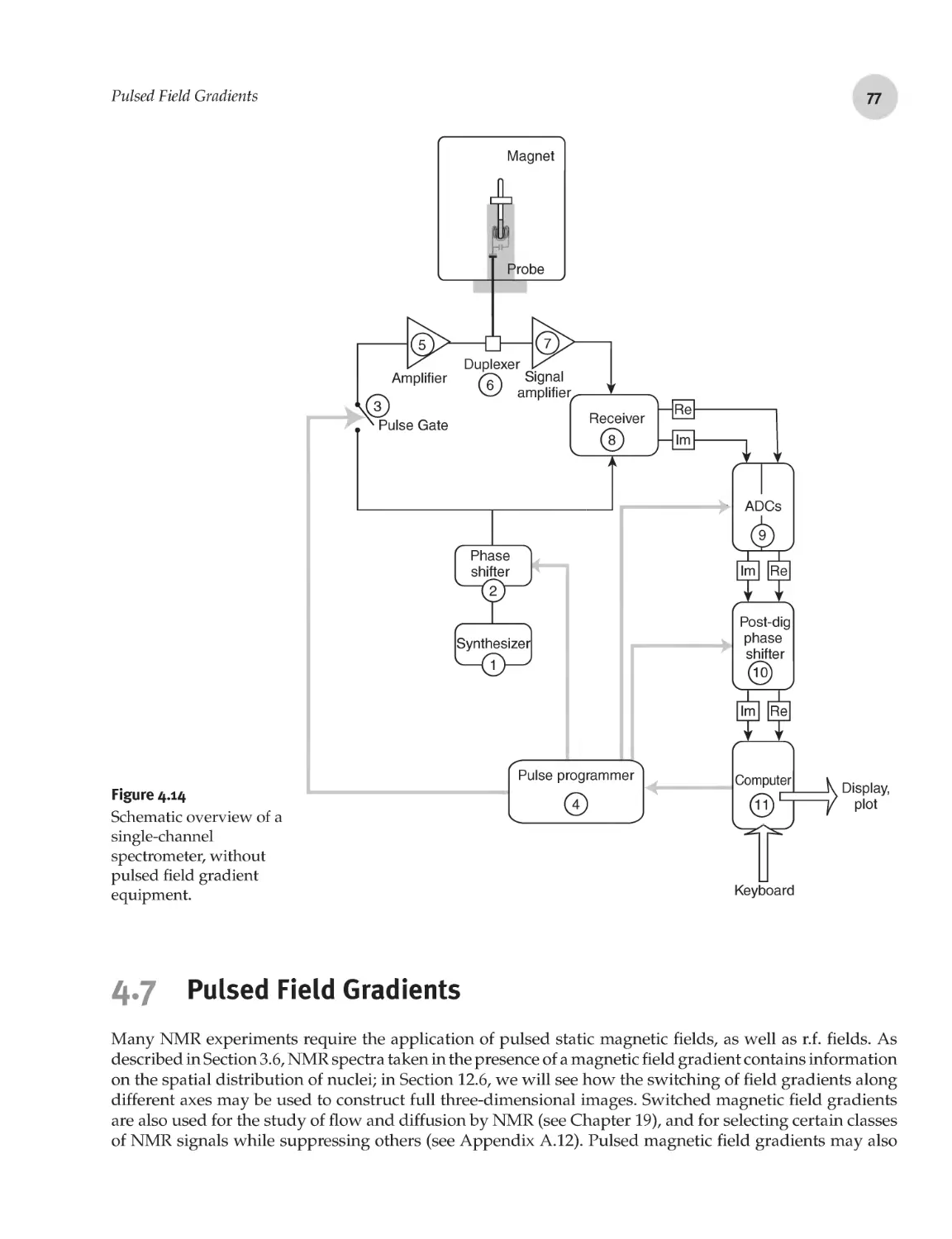 4.7 Pulsed Field Gradients