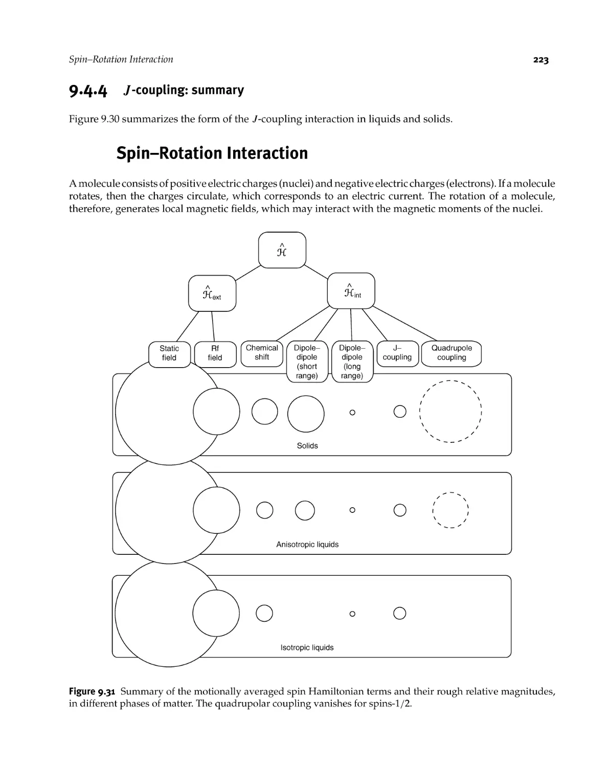 9.4.4 J-coupling: summary
9.5 SpinRotation Interaction