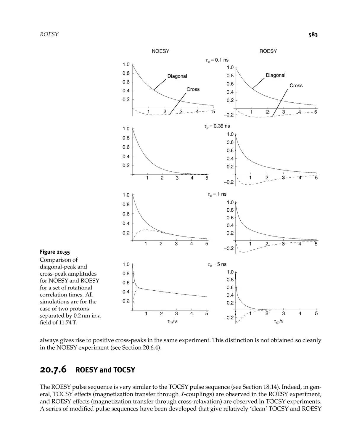 20.7.6 ROESY and TOCSY