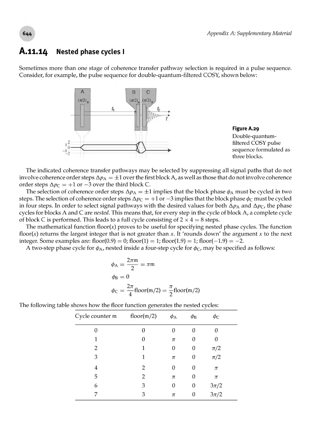 A.11.14 Nested phase cycles I