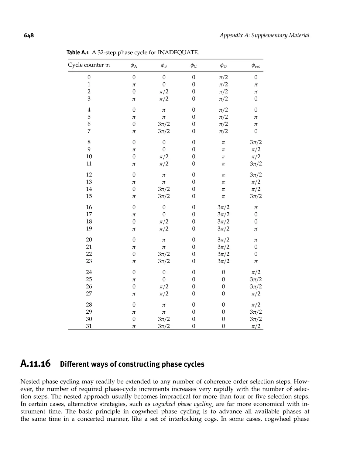 A.11.16 Different ways of constructing phase cycles