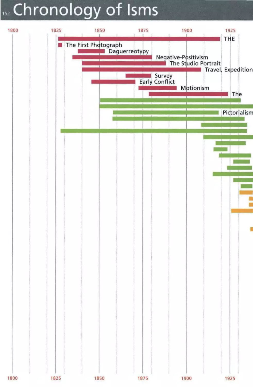 Chronology of Isms