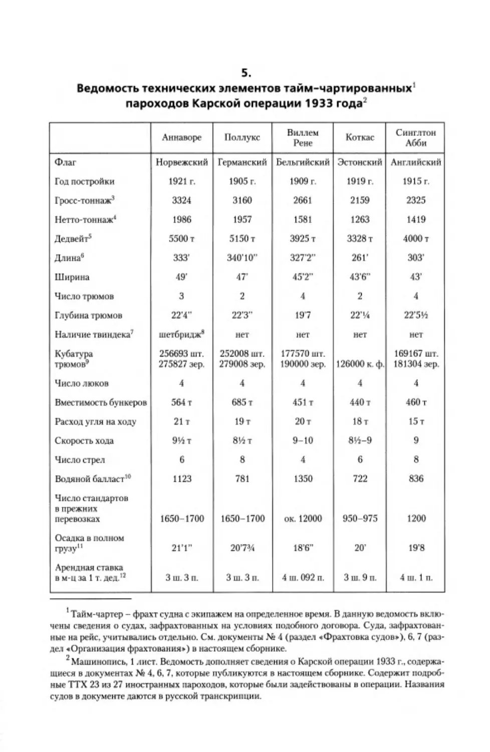 ﻿5. Ведомость технических элементов тайм-чартированных пароходов Карской операции 1933 год