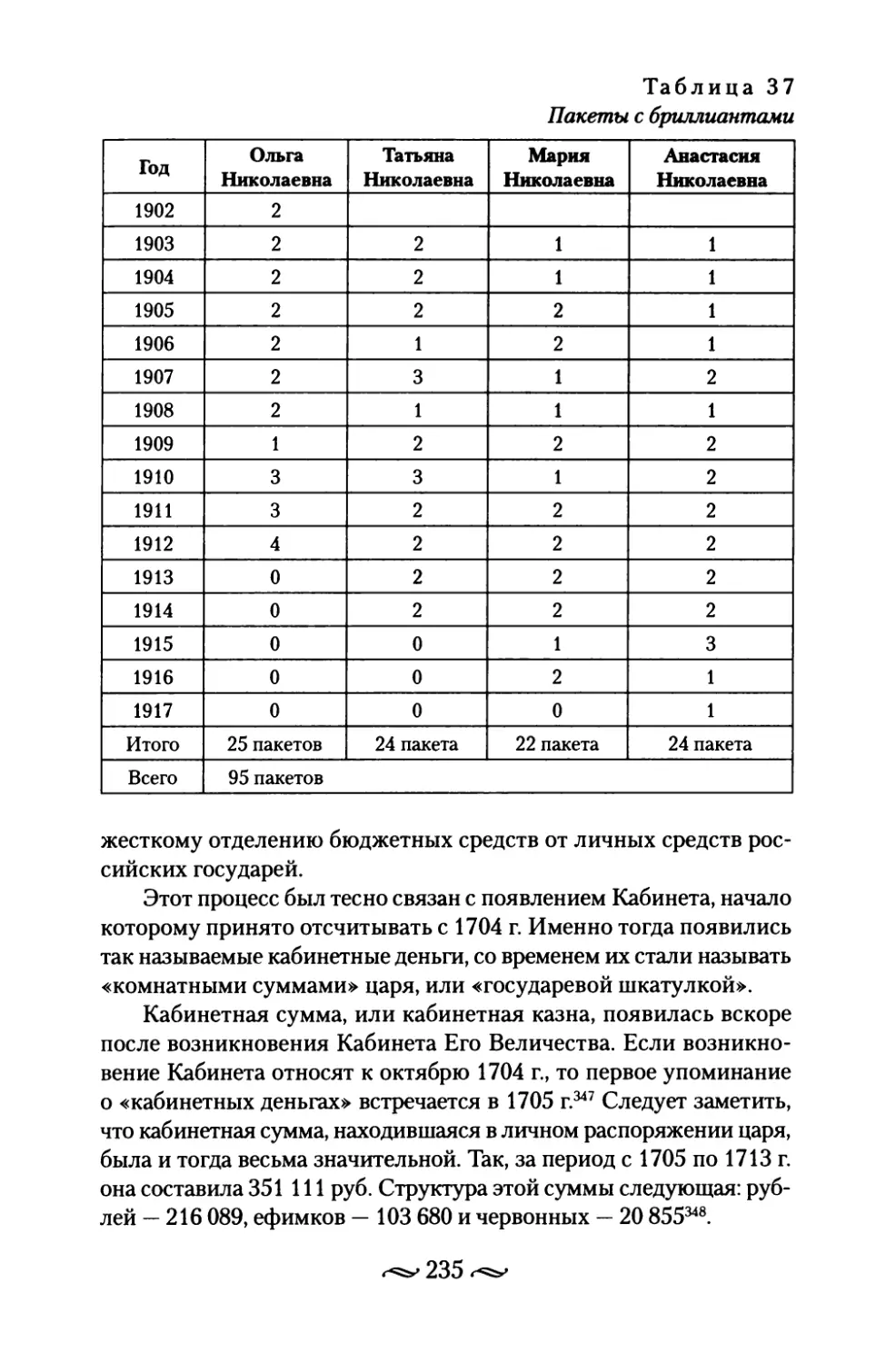 Комнатные суммы российских императоров в XVIII в