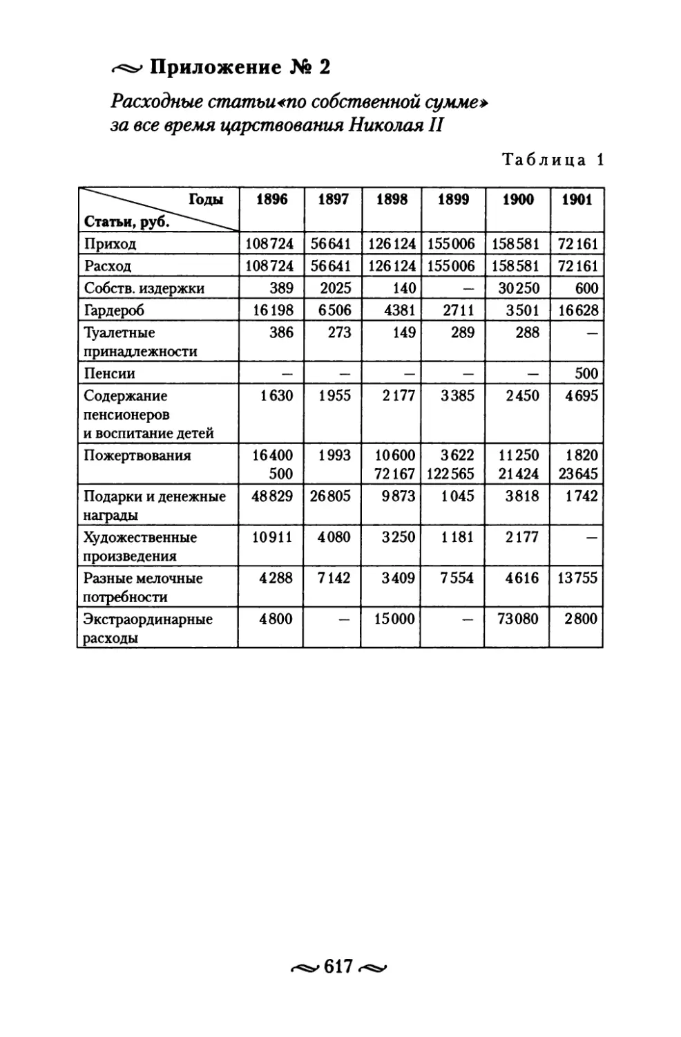 Приложение № 2. Сводные таблицы расходных статей «по собственной сумме» за все время царствования Николая II