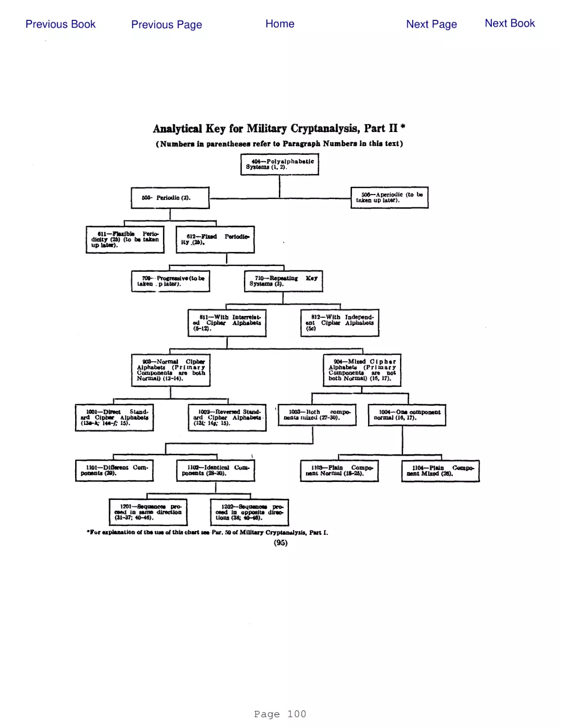 Analytical Key for Military Cryptanalysis, Part II *